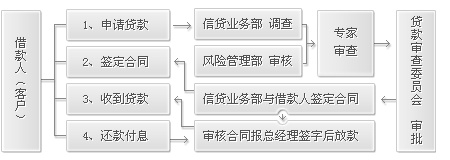 申请贷款的流程